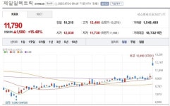 [특징주] 제일일렉트릭, 국내 데이터센터 전력 수요 확대로 급등