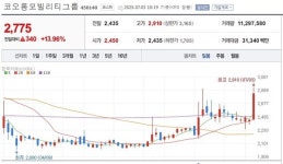 [특징주] 코오롱모빌리티그룹, 그룹 합병 기대감에 급등