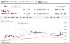 [특징주] 신풍제약, 듀비에 특허 도전에 주가 급반전