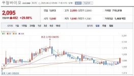 [특징주] 우정바이오, 신약클러스터 성과 잇따라…오픈이노베이션 모멘텀 부각
