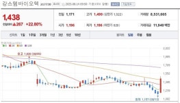 [특징주] 강스템바이오텍, 글로벌 빅파마와 오가노이드 협력 기대감에 급등