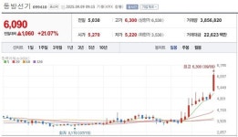 [특징주] 동방선기, K-조선 밸브株 주목받으며 급등