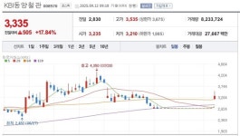 [특징주] 동양철관, 주식병합 공시 영향탓에 급등