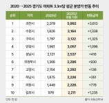 과천·수원·광명·안양 등 국평 15억 넘었다