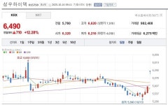 삼성웰스토리(주)성우하이텍선장EV | [특징주] 성우하이텍, 한·미 관세협상 훈풍 속 8% 급등…전기차 배터리케이스 성장성 '부각'
