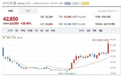 [특징주] 아이티켐, 공시 없이 28% 급등…의약·OLED 신사업 기대감 부각