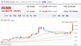 [특징주] 한라IMS, 대선조선 영도조선소 인수 추진에 상한가