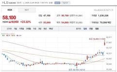 케이제이오파트너스그룹(주) | [특징주] HLB, 글로벌 자산운용사 투자 유치에 급등
