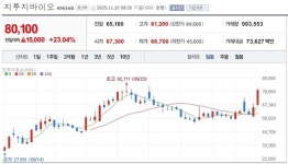 [특징주] 지투지바이오, 장기지속형 주사제 기술 부각 급등
