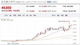 [특징주] 로킷헬스케어, 중국 특허 획득…당뇨발 재생치료 글로벌 게임체인저로 부상