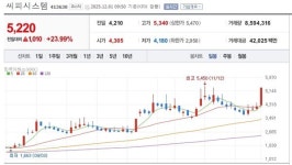 [특징주] 씨피시스템, 글로벌 파운드리향 공급 성과에 '급등'