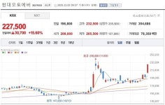 [특징주] 현대오토에버, AI 전환 기대감에 급등…엔비디아 GPU 신사업 모멘텀 부각