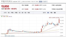 [특징주] 우림피티에스, 아틀라스 첫 공개 기대감에 상한가