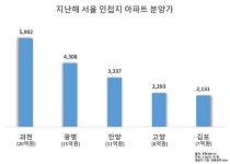  가격 경쟁력 갖춘 서울 서부권 직주근접 막차 어디