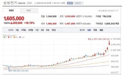 [특징주] 삼성전기, AI 부품 공급부족 수혜 기대감에 급등