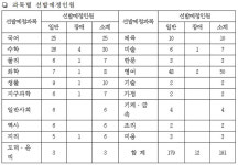 충남 공립 중등교사 191명 선발 계획
