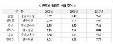 충남도교육청 청렴도평가 전국 꼴등