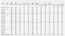 충남도교육청 청렴도평가 전국 꼴등