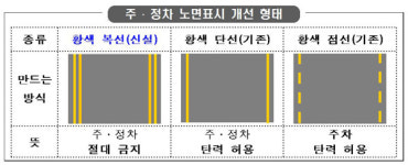 대전 대덕대로 24시간 주정차 절대 금지