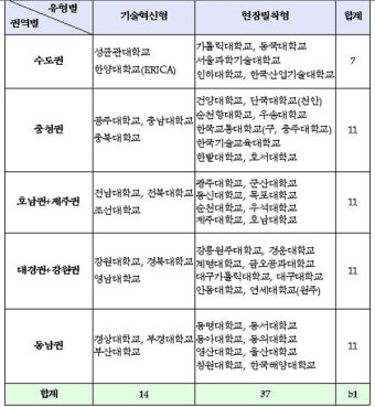 각 대학 사활건 '링크사업', 충청권 11곳 선정