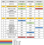 북대전 IC, 복합터미널 등 대기오염 심각