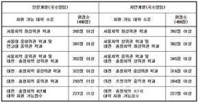 수능 서울 최상위 392점, 대전충청 352점 이상돼야