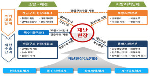 국민안전처, 안전혁신 마스터플랜 최종 확정