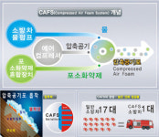 (주)나인테코, 소방차량용 CAFS 상용화 성공