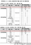 2018년 소방공무원 인천 192명, 충북 229명 채용