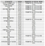 국가산업단지 내 위험물 시설 절반 내진율 0%