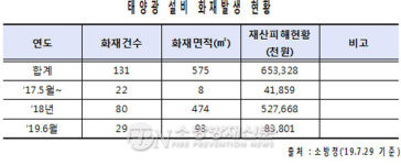 한선교 의원 “태양광발전시설 화재 대책 마련해야”
