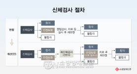공무원 신체검사 불합격 기준 56년 만에 대폭 개선