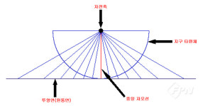 [지도와 GNSS의 활용] 지도 투영법