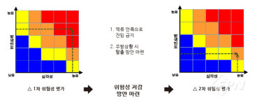 급류구조 현장 활동을 위한 준비