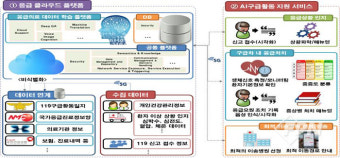 AI 응급의료시스템으로 응급환자 골든타임 확보한다