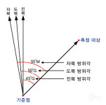 [지도와 GNSS의 활용] 방위