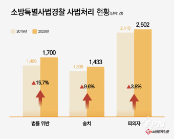 작년 소방관련법 위반 1700건… 전년 대비 16% ↑