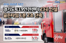 경기도, 3년간 119안전센터 23곳 신설… 골든타임 1분 단축