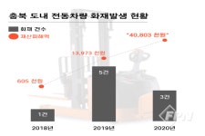 청주서부소방서 “전기충전 전동차량 이대로는 위험”