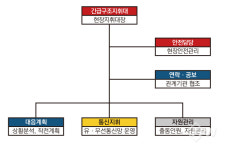 급류구조 현장 활동을 시작하기 위한 준비