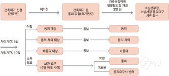 건축 소방의 이해- Ⅲ
