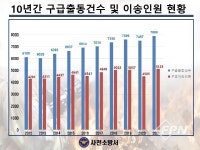 사천소방서, 최근 10년간 구급출동 실적 발표