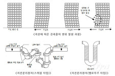 [이항준의 소방내진] 배관에 대한 내진설계 기준