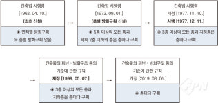 건축 소방의 이해- XXXⅧ