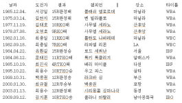 [황현철의 복싱인사이드-13]한국 주니어라이트급 도전사
