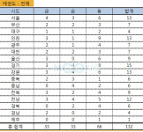 서울시, 소년부 태권도 최강 입증… 6년만에 종합우승