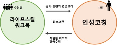 [기고] 라이프스킬 프로그램, 미래 태권도장 교육 패러다임을 바꾸다!
