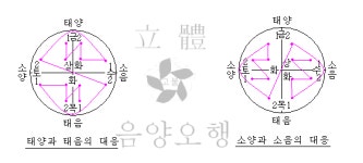<29> ´음양오행의 수학적 원리와 그 응용´