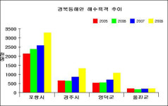 경북도내 올 해수욕장 피서객  36% 증가