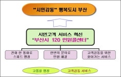 민원콜센터 ‘부산시120바로콜센터’확정